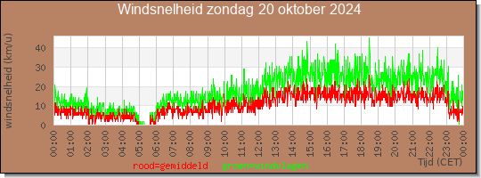 24 uurs gemiddelde windkracht