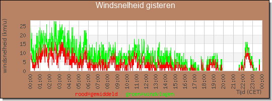 24 uurs gemiddelde windkracht