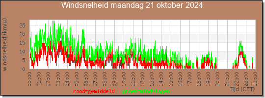 24 uurs gemiddelde windkracht