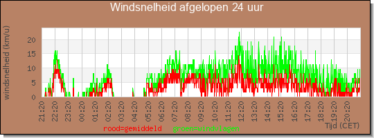 24 uurs gemiddelde windkracht