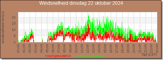 24 uurs gemiddelde windkracht