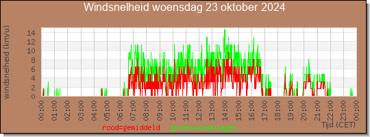 24 uurs gemiddelde windkracht