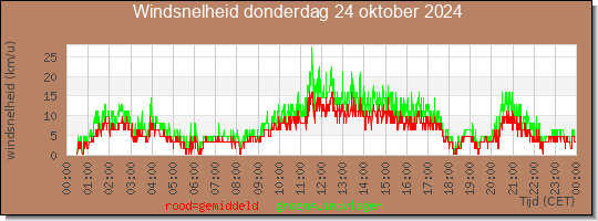 24 uurs gemiddelde windkracht