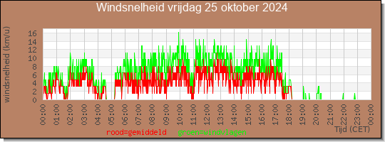 24 uurs gemiddelde windkracht