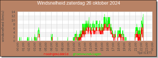 24 uurs gemiddelde windkracht