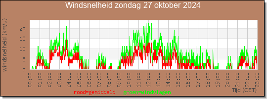 24 uurs gemiddelde windkracht