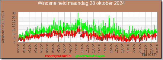 24 uurs gemiddelde windkracht