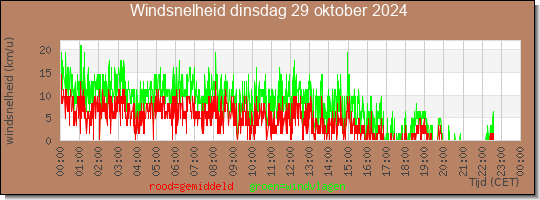 24 uurs gemiddelde windkracht