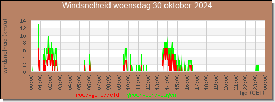 24 uurs gemiddelde windkracht