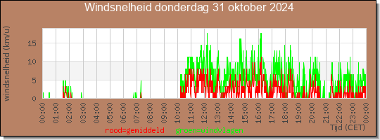 24 uurs gemiddelde windkracht