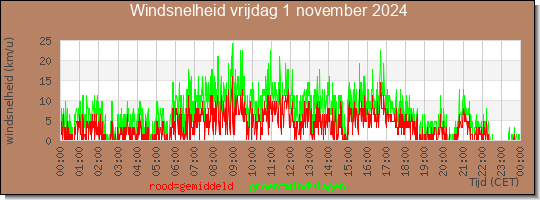 24 uurs gemiddelde windkracht