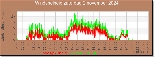 24 uurs gemiddelde windkracht