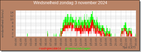 24 uurs gemiddelde windkracht