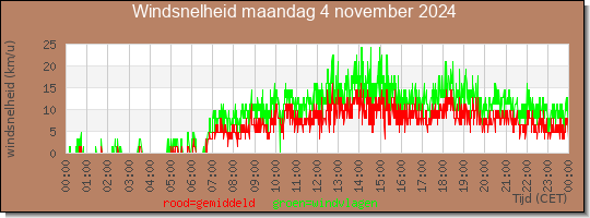 24 uurs gemiddelde windkracht