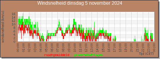 24 uurs gemiddelde windkracht