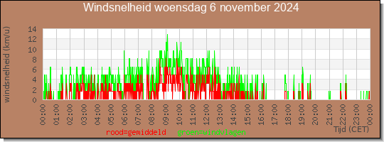 24 uurs gemiddelde windkracht