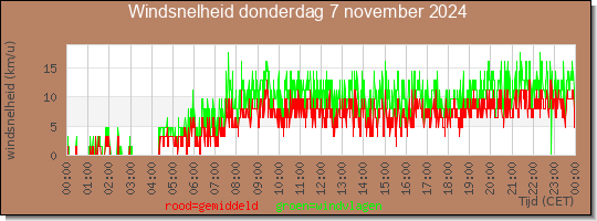 24 uurs gemiddelde windkracht