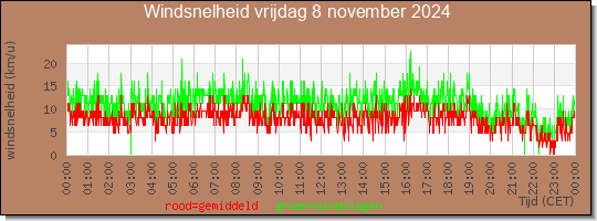 24 uurs gemiddelde windkracht