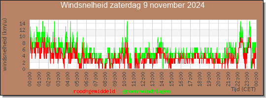 24 uurs gemiddelde windkracht