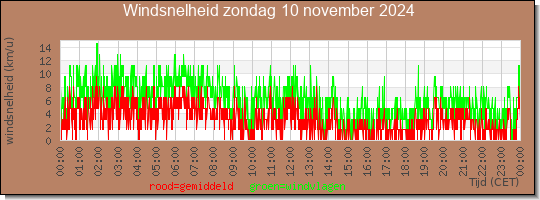 24 uurs gemiddelde windkracht