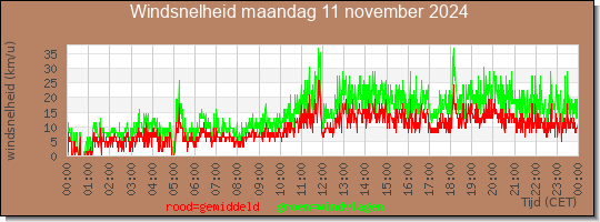 24 uurs gemiddelde windkracht