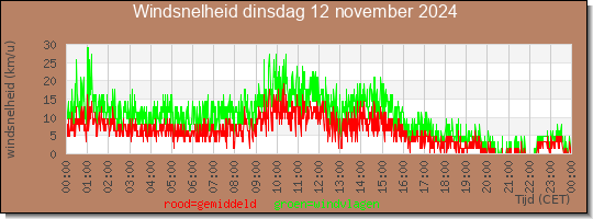 24 uurs gemiddelde windkracht