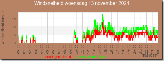 24 uurs gemiddelde windkracht