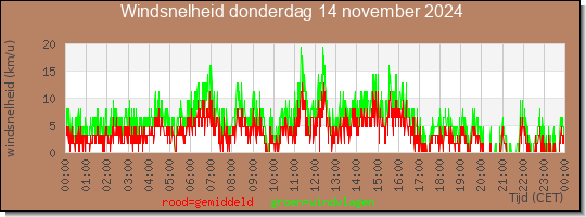 24 uurs gemiddelde windkracht