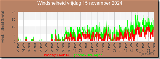 24 uurs gemiddelde windkracht