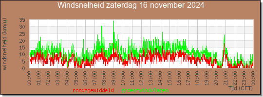 24 uurs gemiddelde windkracht