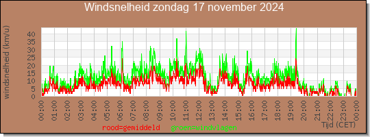 24 uurs gemiddelde windkracht