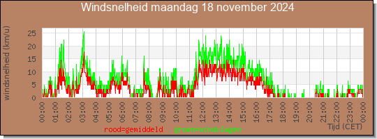 24 uurs gemiddelde windkracht