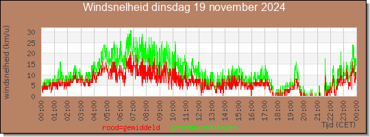 24 uurs gemiddelde windkracht