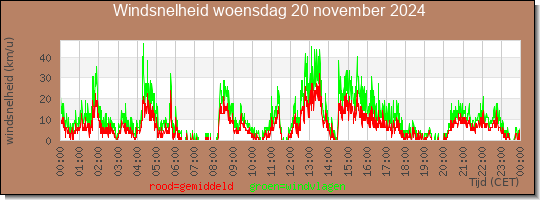 24 uurs gemiddelde windkracht