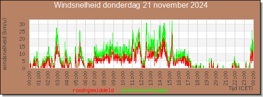 24 uurs gemiddelde windkracht