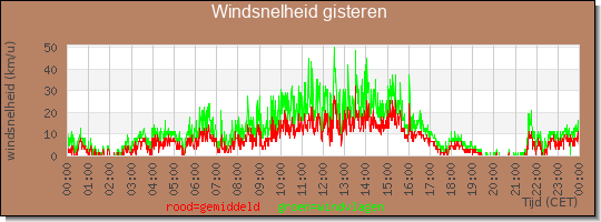 24 uurs gemiddelde windkracht