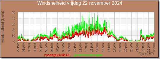 24 uurs gemiddelde windkracht