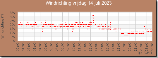 24 uurs windrichting