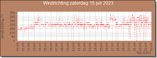 24 uurs windrichting