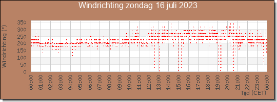 24 uurs windrichting