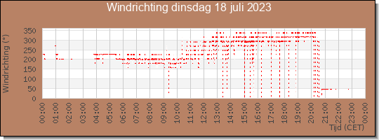 24 uurs windrichting