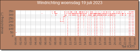 24 uurs windrichting