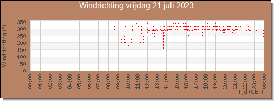 24 uurs windrichting