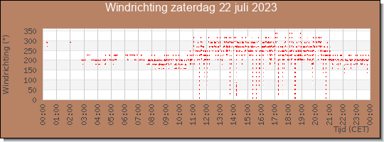 24 uurs windrichting