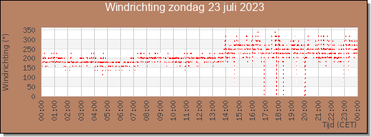 24 uurs windrichting