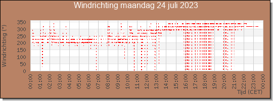 24 uurs windrichting