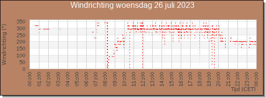 24 uurs windrichting