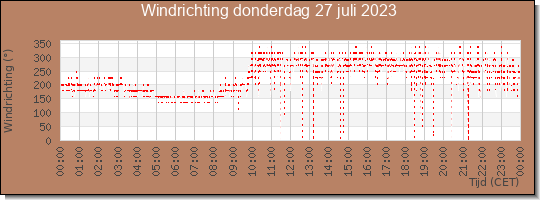 24 uurs windrichting