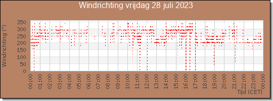 24 uurs windrichting