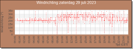 24 uurs windrichting